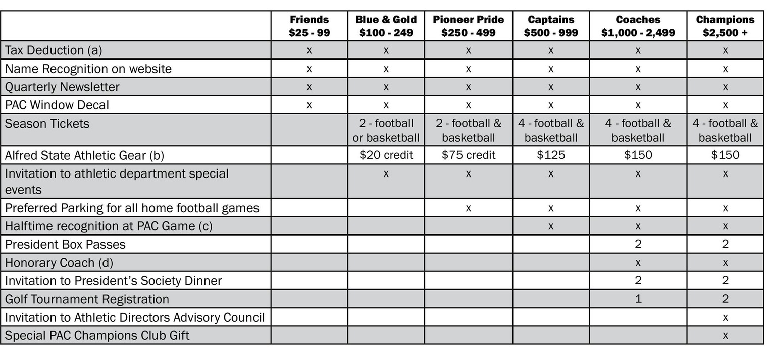 Chart of benefits of the Pioneer Athletic Club
